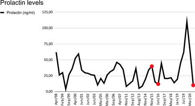 Binge Eating and Compulsive Buying During Cabergoline Treatment for Prolactinoma: A Case Report